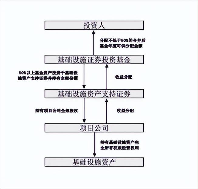 公募REITs審核重點(diǎn)、基本架構(gòu)及法...