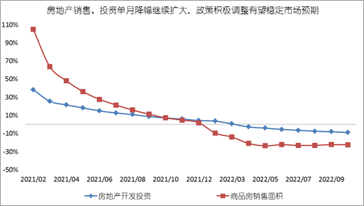 10月“三駕馬車(chē)”有所回落，四季...